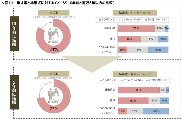 図1_挙式率と結婚式に対するイメージ(10年前と直近5年以内の比較)