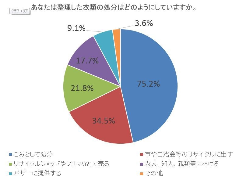あなたは整理した衣類の処分をどのようにしていますか。