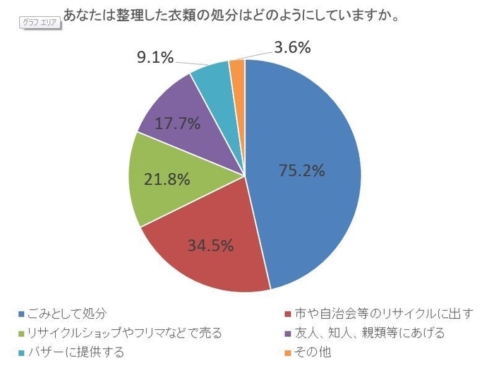 あなたは整理した衣類の処分をどのようにしていますか。