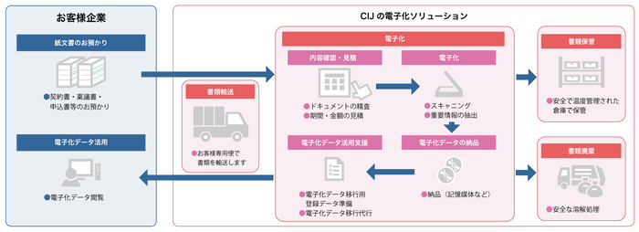 CIJの電子化ソリューション