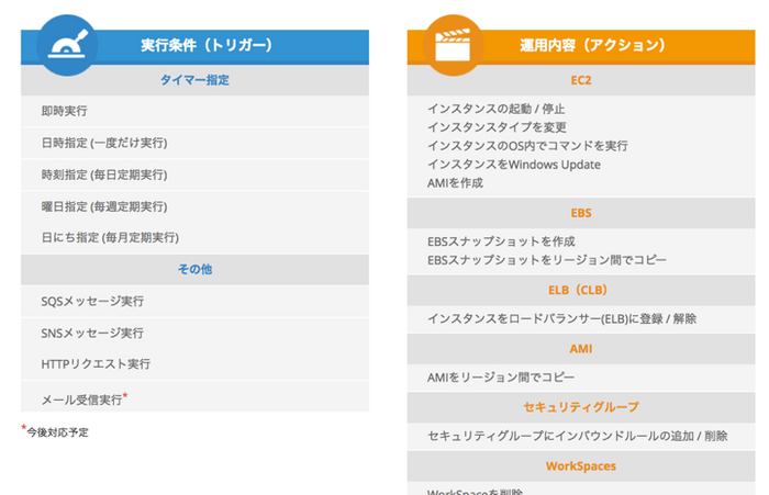 図1 実行条件(トリガー)と運用内容(アクション)の一部例
