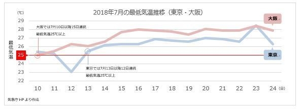 2018年7月の最低気温推移(東京・大阪)
