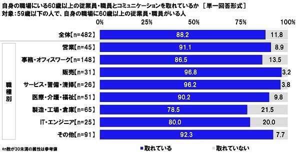 自身の職場にいる60歳以上の従業員・職員とコミュニケーションを取れているか