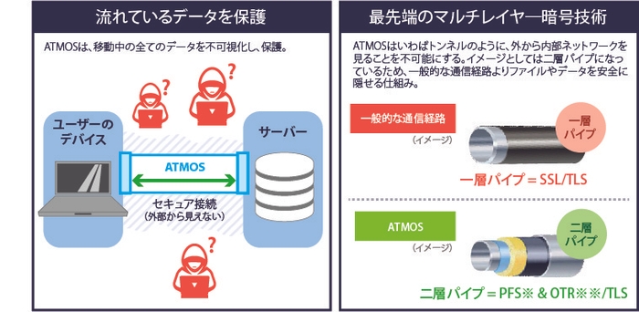 セキュア通信プロトコル「ATMOS」の特徴