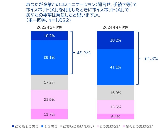 ボイスボットによる要望解決率