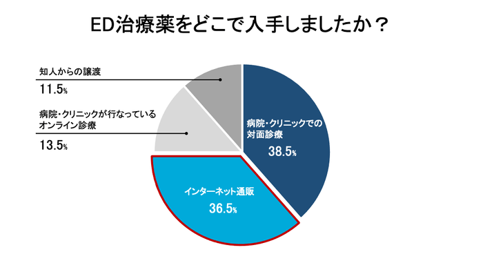 ED治療薬をどこで入手しましたか？