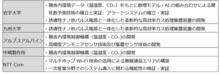 各機関の役割