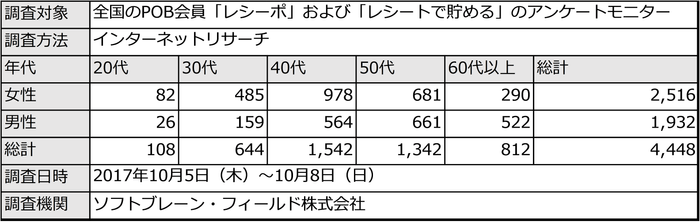 PR_POB_冷凍食品_調査概要