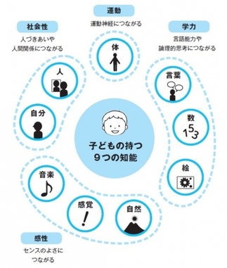 「9つの知能」から子どもの才能を発見してみましょう。子どもの持つさまざまな知能から、誰にも負けない才能を育てましょう。