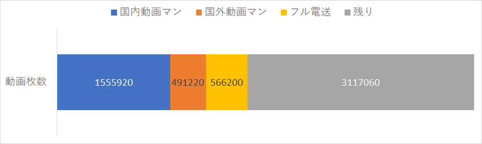 93作品1508話分に必要な動画枚数5,730,400枚の内訳③