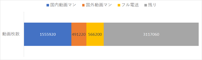 93作品1508話分に必要な動画枚数5,730,400枚の内訳③