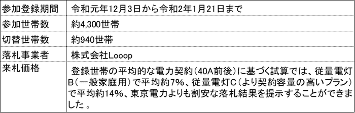 第1回結果