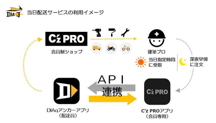 当日配送サービスの利用イメージ