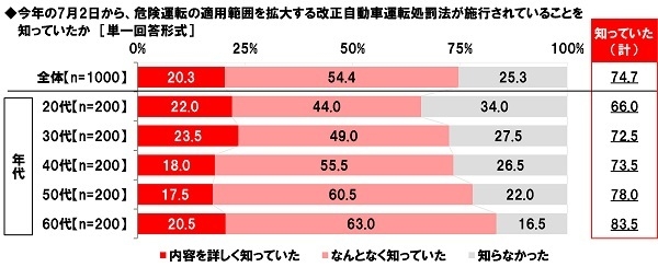 今年の7月2日から、危険運転の適用範囲を拡大する改正自動車運転処罰法が施行されていることを知っていたか