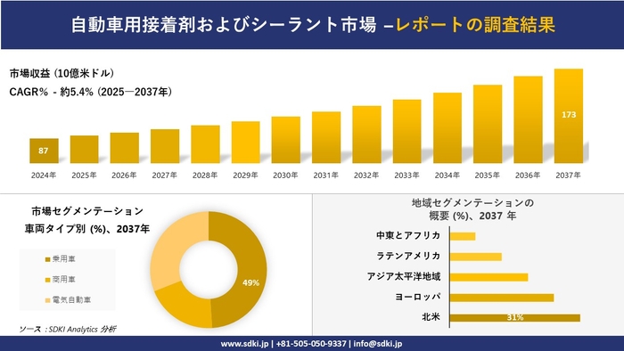 自動車用接着剤およびシーラントの市場レポート概要