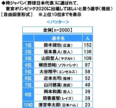 侍ジャパンに選ばれて東京オリンピック2020に出場してほしい選手（バッター）