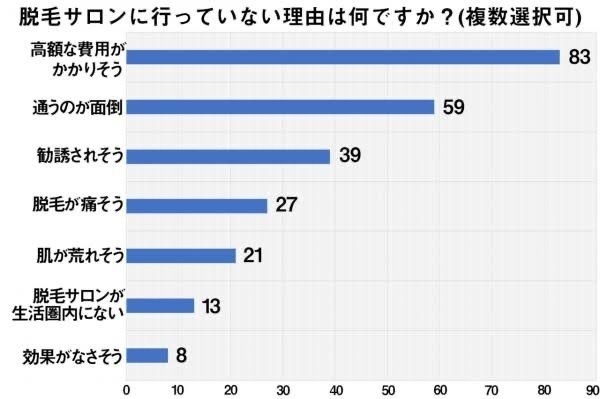 脱毛に興味がある男性へのアンケート結果