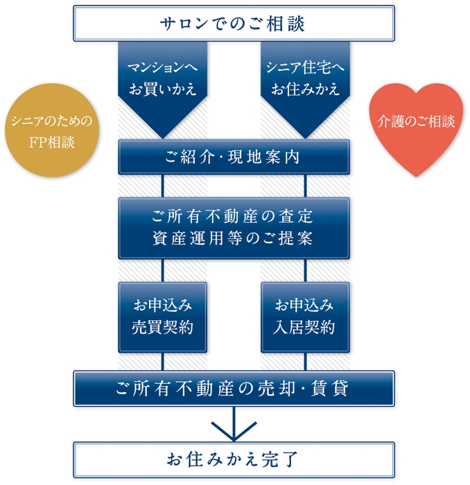 お住みかえまでの流れ