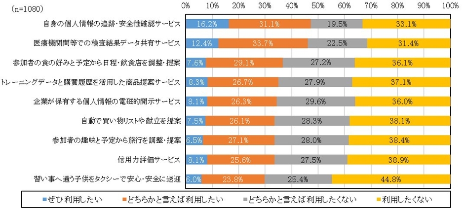 図6　パーソナルデータを活用したサービスの利用ニーズ
