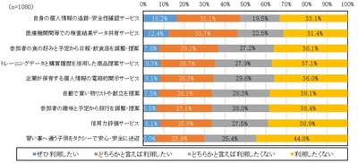 図6 パーソナルデータを活用したサービスの利用ニーズ