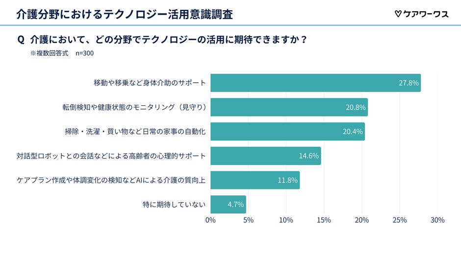 テクノロジー活用が期待される分野