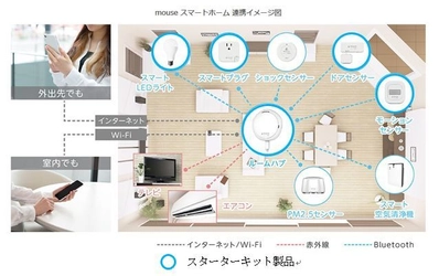 東急住宅リース、マウスコンピューターと業務提携し、 入居者に向けて自宅をIoT化する 「mouseスマートホーム」製品の紹介および提供開始 ～“スマートルーム”を手軽に体験～