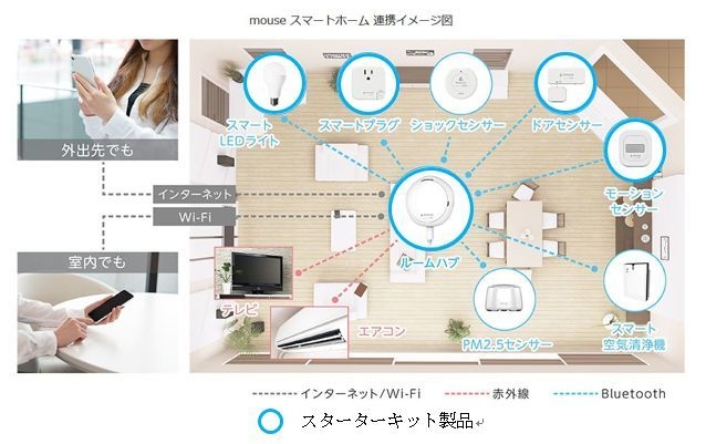 「mouseスマートホーム」連携イメージ