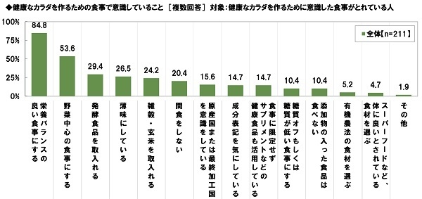 健康なカラダを作るための食事で気にかけていること