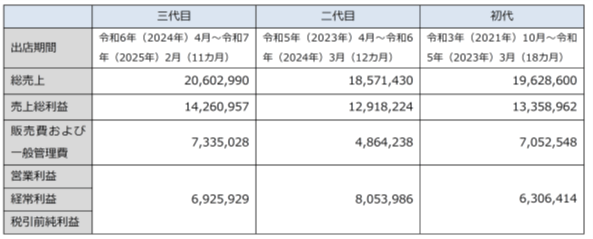 店舗決算表（単位：円）