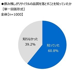 飲み残しがリサイクルの品質を落とすことを知っていたか