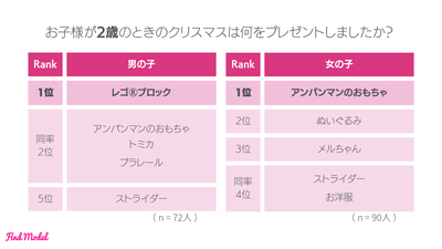 お子様が2歳のときのクリスマスは何をプレゼントしましたか?