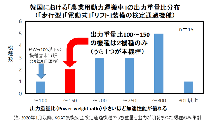 楽~田のび太 PWR比較