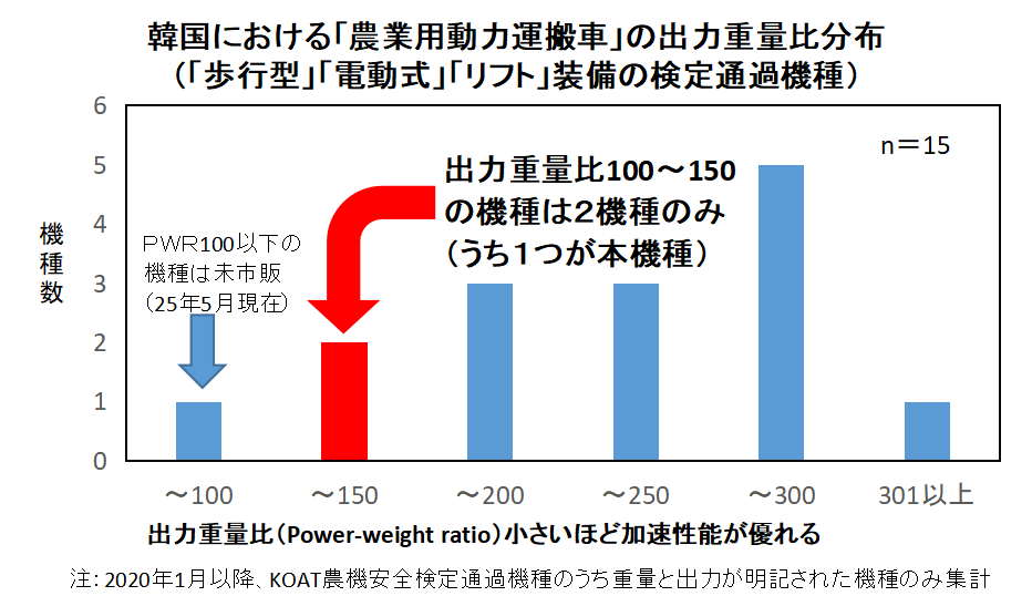 楽～田のび太 PWR比較