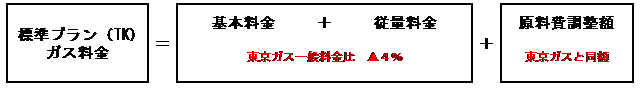 ＥＮＥＯＳ都市ガス標準プラン（TK）