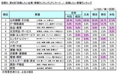 図D 就職したい業種ランキング