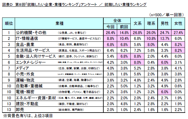 図D 就職したい業種ランキング