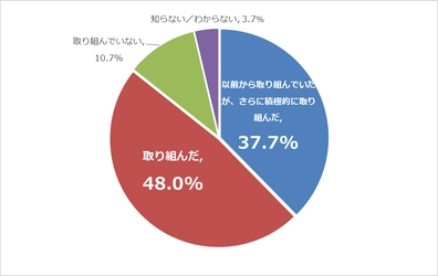 ソフトブレーン、 「営業生産性向上の実態」に関するアンケートを実施　 営業DX取り組み企業の約半数が、“コロナきっかけ”！ 約40％の企業「総合的にみると生産性が下がった・変化なし」