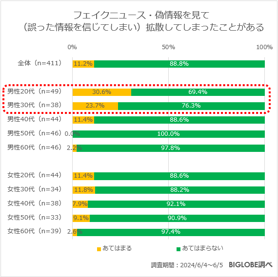 フェイクニュース・偽情報を見て(誤った情報を信じてしまい)拡散してしまったことがある