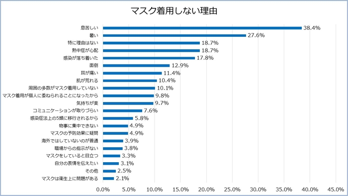 グラフ７