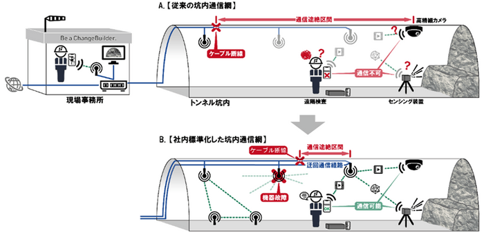 図1：従来の通信網(上段A)と新しい通信網(下段B)の比較