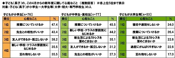 子どものこの4月からの新年度に関して心配なこと（就学状況別）