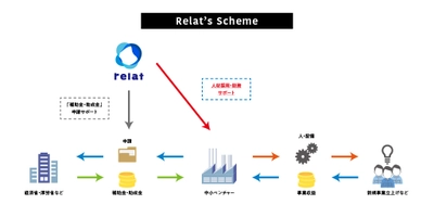 補助金・助成金の活用で実質無料！ 人材紹介サービス「タダ雇」を開始