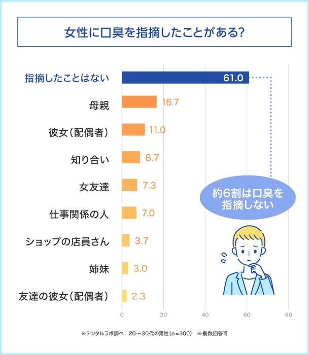 気になる女性の口臭…約6割の男性は指摘をしない