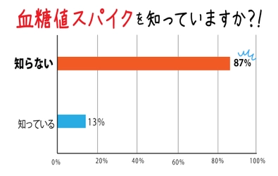 「知らない」という回答は87％！ 放置すると体中の大事な血管が痛めつけられる 「血糖値スパイク(食後高血糖)」についてのアンケート結果発表