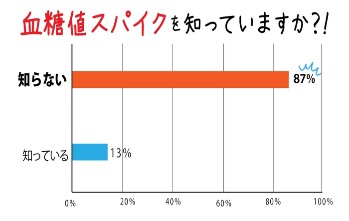 血糖値スパイクを知っていますか？