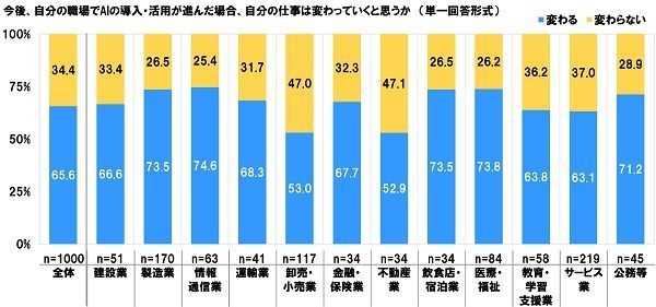 AI導入で仕事が変わるか