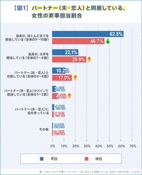 女性1,000名に調査！家事に対する男性への本音、 手荒れのお悩みに関するアンケート結果を公開