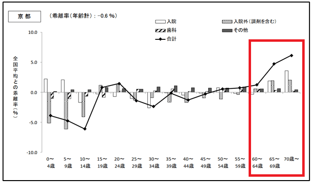 2_年齢階層別加入者1人当たり医療の全国平均との乖離率