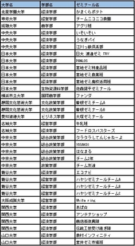 〇学術的研究分野