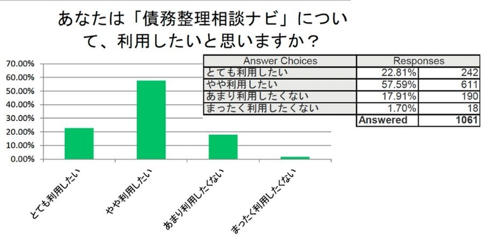 債務整理相談ナビは利用したいか？